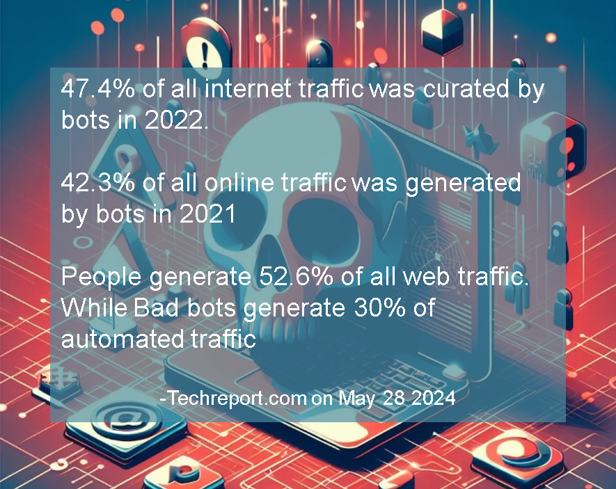 Bot traffic. Actual facts of humans vs. bots/AI viral content