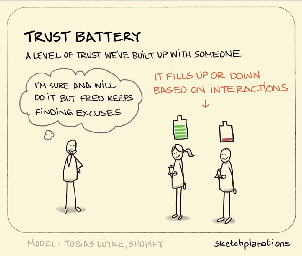 Trust Battery Theory